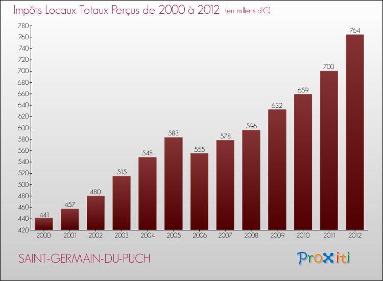 Evolution des Impôts Locaux pour la commune de SAINT-GERMAIN-DU-PUCH de 2000 à 2012 Evolution des Impôts Locaux pour SAINT-GERMAIN-DU-PUCH de 2000 à 2012