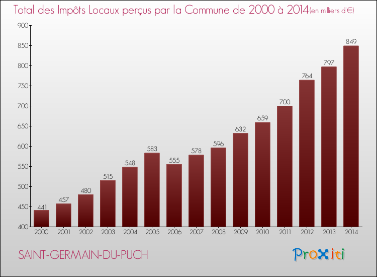 Evolution des Impôts Locaux pour la commune de SAINT-GERMAIN-DU-PUCH de 2000 à 2014 Evolution des Impôts Locaux pour SAINT-GERMAIN-DU-PUCH de 2000 à 2014