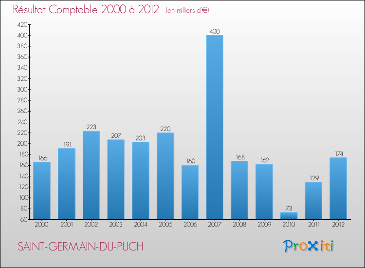 Evolution du résultat comptable pour la commune de SAINT-GERMAIN-DU-PUCH de 2000 à 2012 Evolution du résultat comptable pour SAINT-GERMAIN-DU-PUCH de 2000 à 2012