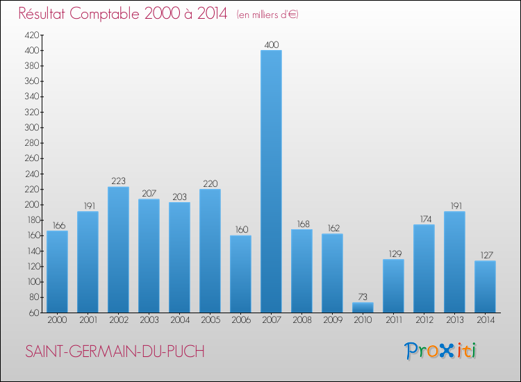Evolution du résultat comptable pour la commune de SAINT-GERMAIN-DU-PUCH de 2000 à 2014 Evolution du résultat comptable pour SAINT-GERMAIN-DU-PUCH de 2000 à 2014