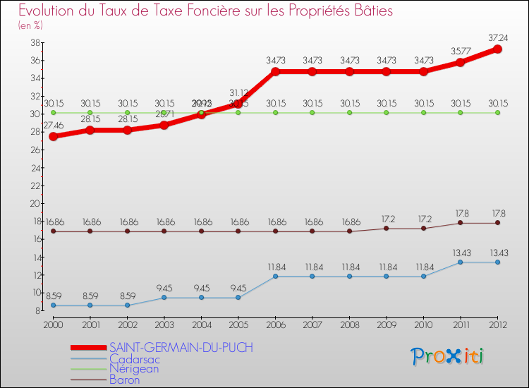 Evolution du taux de la taxe foncière sur le bati pour SAINT-GERMAIN-DU-PUCH et les communes proches de 2000 à 2012 Comparaison des taux de taxe foncière sur le bati pour SAINT-GERMAIN-DU-PUCH et les communes voisines de 2000 à 2012