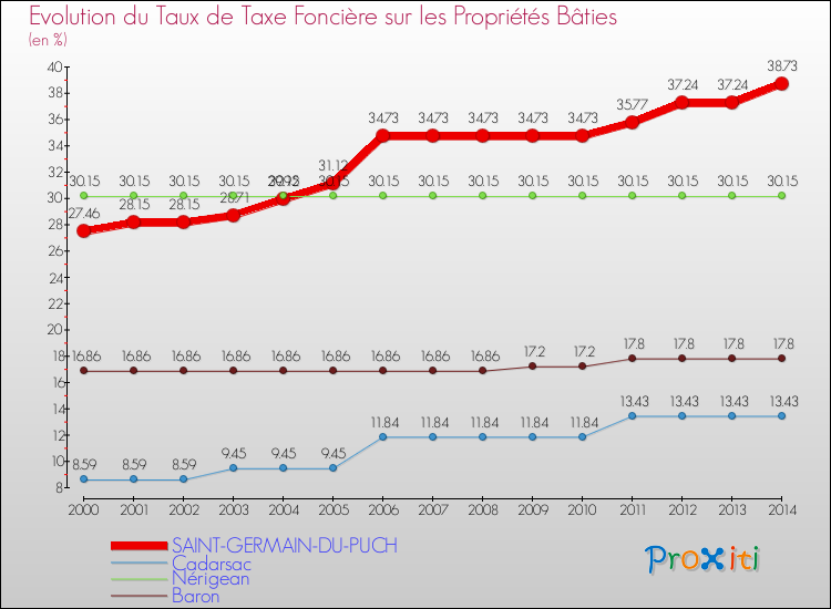 Evolution du taux de la taxe foncière sur le bati pour SAINT-GERMAIN-DU-PUCH et les communes proches de 2000 à 2014 Comparaison des taux de taxe foncière sur le bati pour SAINT-GERMAIN-DU-PUCH et les communes voisines de 2000 à 2014