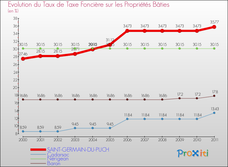 Evolution du taux de la taxe foncière sur le bati pour SAINT-GERMAIN-DU-PUCH et les communes proches Comparaison des taux de taxe foncière sur le bati pour SAINT-GERMAIN-DU-PUCH et les communes voisines