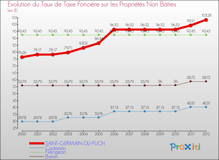 Evolution du taux de la taxe foncière sur les immeubles et terrains non batis pour SAINT-GERMAIN-DU-PUCH et les communes proches de 2000 à 2012 Comparaison des taux de la taxe foncière sur les immeubles et terrains non batis pour SAINT-GERMAIN-DU-PUCH et les communes voisines de 2000 à 2012