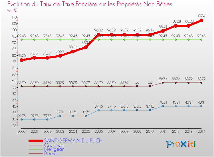 Evolution du taux de la taxe foncière sur les immeubles et terrains non batis pour SAINT-GERMAIN-DU-PUCH et les communes proches de 2000 à 2014 Comparaison des taux de la taxe foncière sur les immeubles et terrains non batis pour SAINT-GERMAIN-DU-PUCH et les communes voisines de 2000 à 2014