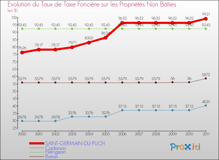 Evolution du taux de la taxe foncière sur les immeubles et terrains non batis pour SAINT-GERMAIN-DU-PUCH et les communes proches Comparaison des taux de la taxe foncière sur les immeubles et terrains non batis pour SAINT-GERMAIN-DU-PUCH et les communes voisines