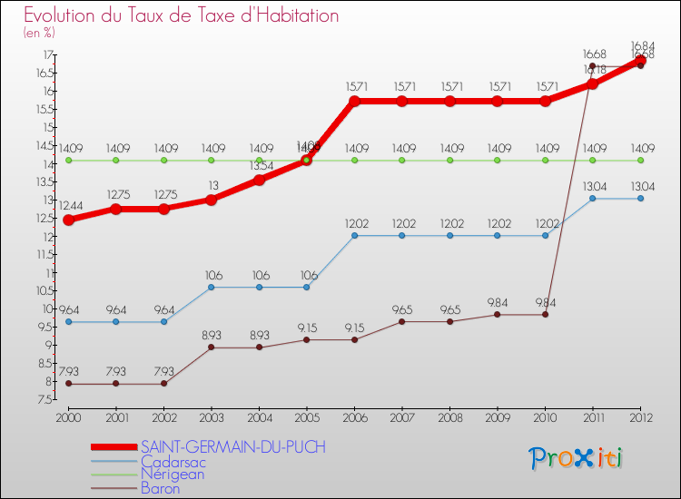 Evolution du taux de la taxe d'habitation pour SAINT-GERMAIN-DU-PUCH et les communes proches Comparaison des taux de la taxe d'habitation pour SAINT-GERMAIN-DU-PUCH et les communes voisines