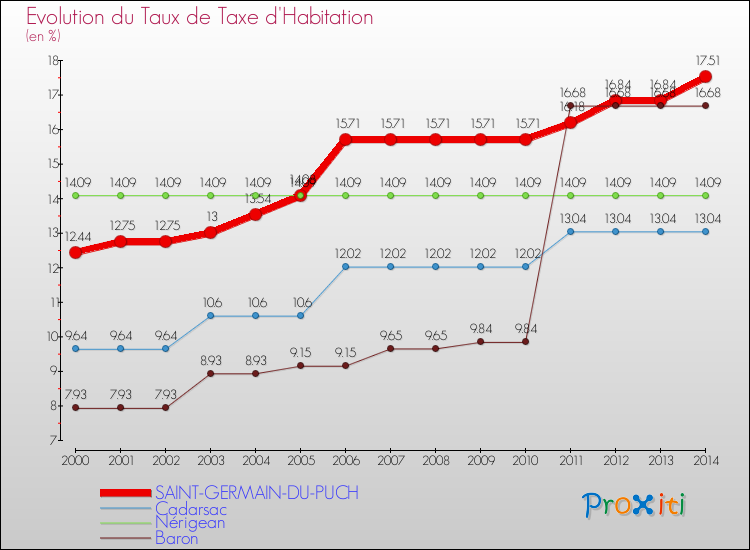 Evolution du taux de la taxe d'habitation pour SAINT-GERMAIN-DU-PUCH et les communes proches de 2000 à 2014 Comparaison des taux de la taxe d'habitation pour SAINT-GERMAIN-DU-PUCH et les communes voisines de 2000 à 2014