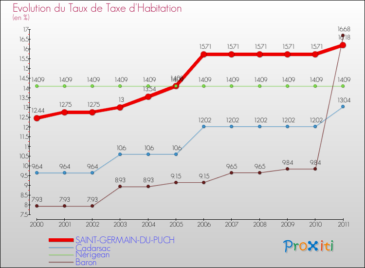 Evolution du taux de la taxe d'habitation pour SAINT-GERMAIN-DU-PUCH et les communes proches Comparaison des taux de la taxe d'habitation pour SAINT-GERMAIN-DU-PUCH et les communes voisines