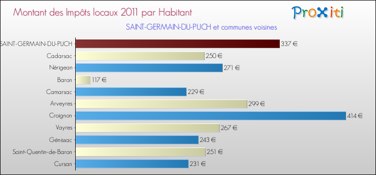 Montant des impôts locaux par Habitant pour SAINT-GERMAIN-DU-PUCH et les communes proches Comparaison des impôts locaux par habitant pour SAINT-GERMAIN-DU-PUCH et les communes voisines