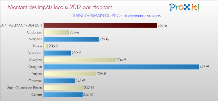 Montant des impôts locaux par Habitant pour SAINT-GERMAIN-DU-PUCH et les communes proches Comparaison des impôts locaux par habitant pour SAINT-GERMAIN-DU-PUCH et les communes voisines