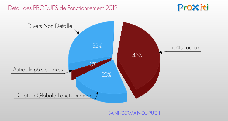 Décomposition du Budget de Fonctionnement 2012 de la commune de SAINT-GERMAIN-DU-PUCH Budget de Fonctionnement 2012 pour la commune de SAINT-GERMAIN-DU-PUCH
