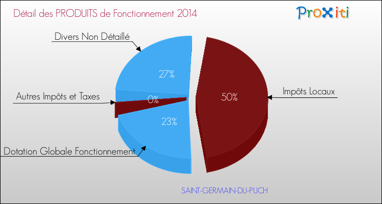 Décomposition du Budget de Fonctionnement 2014 de la commune de SAINT-GERMAIN-DU-PUCH Budget de Fonctionnement 2014 pour la commune de SAINT-GERMAIN-DU-PUCH