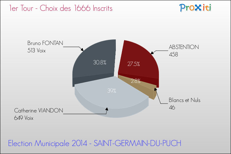 Résultats par rapport aux inscrits au 1er Tour des Elections Municipales 2014 de la commune de SAINT-GERMAIN-DU-PUCH Elections Municipales 2014 - Résultats par rapport aux inscrits au 1er Tour pour la commune de SAINT-GERMAIN-DU-PUCH