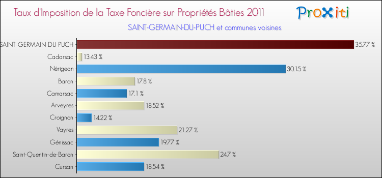 Taux d'imposition de la taxe foncière sur le bati 2011 pour SAINT-GERMAIN-DU-PUCH et les communes proches Comparaison des taux d'imposition de la taxe foncière sur le bati 2011 pour SAINT-GERMAIN-DU-PUCH et les communes voisines