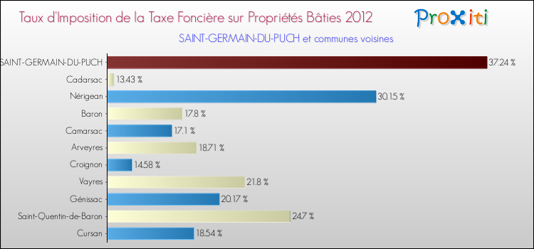 Taux d'imposition de la taxe foncière sur le bati 2012 pour SAINT-GERMAIN-DU-PUCH et les communes proches Comparaison des taux d'imposition de la taxe foncière sur le bati 2012 pour SAINT-GERMAIN-DU-PUCH et les communes voisines