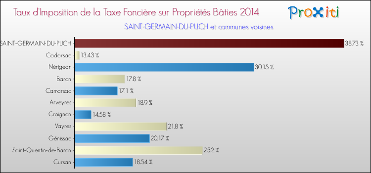 Taux d'imposition de la taxe foncière sur le bati 2014 pour SAINT-GERMAIN-DU-PUCH et les communes proches Comparaison des taux d'imposition de la taxe foncière sur le bati 2014 pour SAINT-GERMAIN-DU-PUCH et les communes voisines