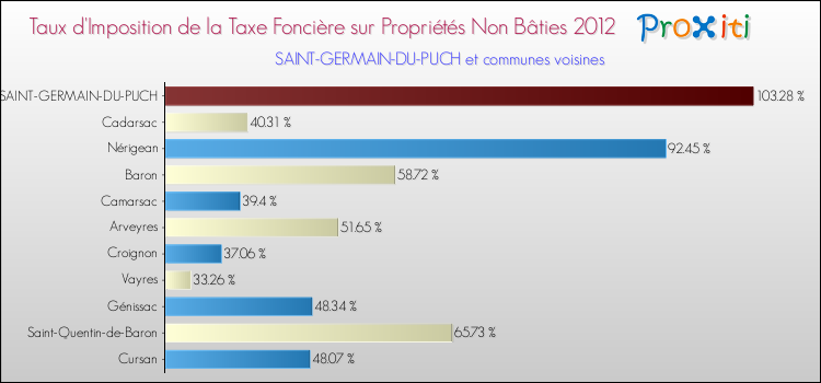 Taux d'imposition de la taxe foncière sur les immeubles et terrains non batis 2012 pour SAINT-GERMAIN-DU-PUCH et les communes proches Comparaison des taux d'imposition de la taxe foncière sur les immeubles et terrains non batis 2012 pour SAINT-GERMAIN-DU-PUCH et les communes voisines