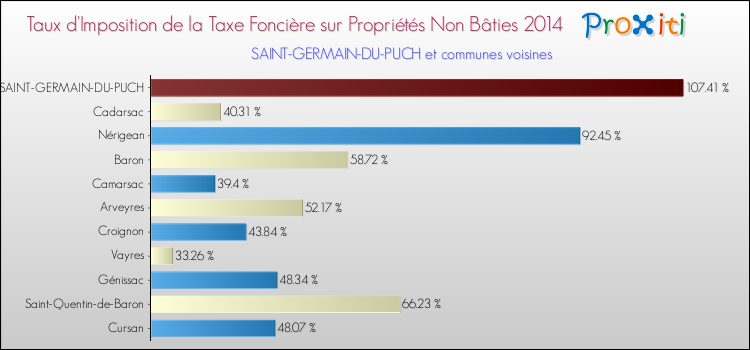 Taux d'imposition de la taxe foncière sur les immeubles et terrains non batis 2014 pour SAINT-GERMAIN-DU-PUCH et les communes proches Comparaison des taux d'imposition de la taxe foncière sur les immeubles et terrains non batis 2014 pour SAINT-GERMAIN-DU-PUCH et les communes voisines
