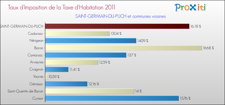 Taux d'imposition de la taxe d'habitation 2011 pour SAINT-GERMAIN-DU-PUCH et les communes proches Comparaison des taux d'imposition de la taxe d'habitation 2011 pour SAINT-GERMAIN-DU-PUCH et les communes voisines