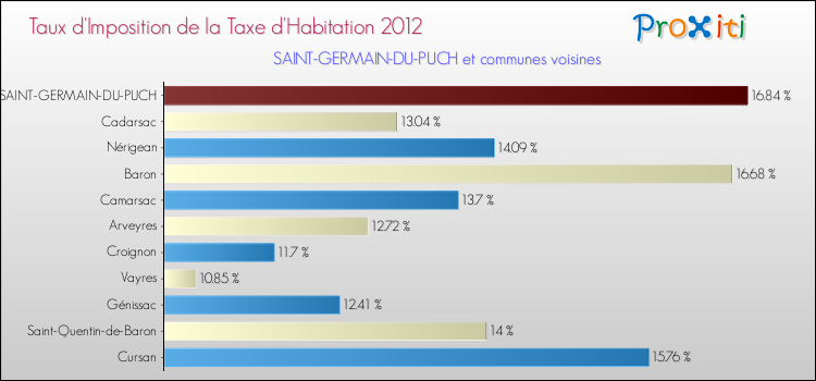 Taux d'imposition de la taxe d'habitation 2012 pour SAINT-GERMAIN-DU-PUCH et les communes proches Comparaison des taux d'imposition de la taxe d'habitation 2012 pour SAINT-GERMAIN-DU-PUCH et les communes voisines