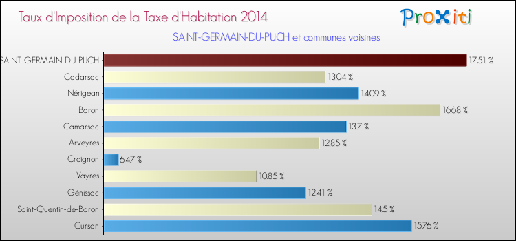 Taux d'imposition de la taxe d'habitation 2014 pour SAINT-GERMAIN-DU-PUCH et les communes proches Comparaison des taux d'imposition de la taxe d'habitation 2014 pour SAINT-GERMAIN-DU-PUCH et les communes voisines