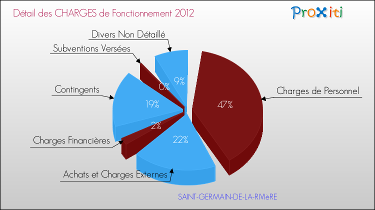Décomposition des Charges de Fonctionnement 2012 de la commune de SAINT-GERMAIN-DE-LA-RIVIèRE Charges de Fonctionnement 2012 pour la commune de SAINT-GERMAIN-DE-LA-RIVIèRE