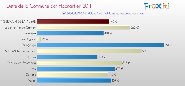 Dette par habitant de la commune en 2011 pour SAINT-GERMAIN-DE-LA-RIVIèRE et les communes proches Comparaison de la dette par habitant de la commune en 2011 pour SAINT-GERMAIN-DE-LA-RIVIèRE et les communes voisines