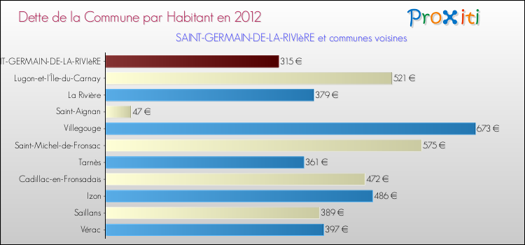 Dette par habitant de la commune en 2012 pour SAINT-GERMAIN-DE-LA-RIVIèRE et les communes proches Comparaison de la dette par habitant de la commune en 2012 pour SAINT-GERMAIN-DE-LA-RIVIèRE et les communes voisines
