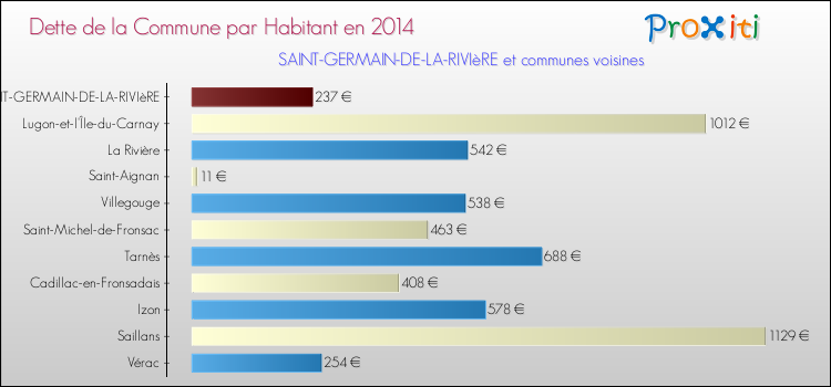 Dette par habitant de la commune en 2014 pour SAINT-GERMAIN-DE-LA-RIVIèRE et les communes proches Comparaison de la dette par habitant de la commune en 2014 pour SAINT-GERMAIN-DE-LA-RIVIèRE et les communes voisines