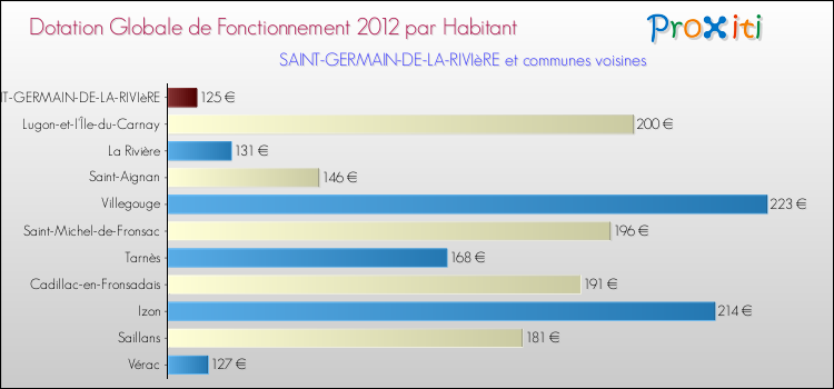 Montant des dotations globales de fonctionnement DGF par Habitant pour SAINT-GERMAIN-DE-LA-RIVIèRE et les communes proches Comparaison des des dotations globales de fonctionnement DGF par habitant pour SAINT-GERMAIN-DE-LA-RIVIèRE et les communes voisines