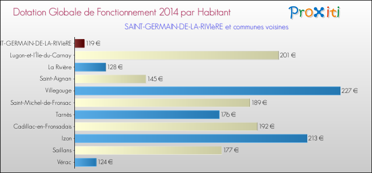 Montant des dotations globales de fonctionnement DGF par Habitant pour SAINT-GERMAIN-DE-LA-RIVIèRE et les communes proches en 2014. Comparaison des des dotations globales de fonctionnement DGF par habitant pour SAINT-GERMAIN-DE-LA-RIVIèRE et les communes voisines en 2014.