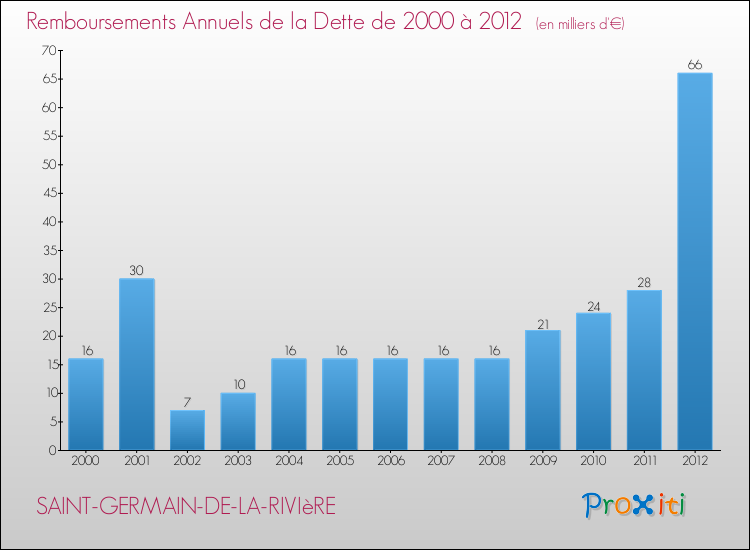 Evolution de l'annuité de la dette pour la commune de SAINT-GERMAIN-DE-LA-RIVIèRE de 2000 à 2012 Annuités de la dette pour SAINT-GERMAIN-DE-LA-RIVIèRE de 2000 à 2012