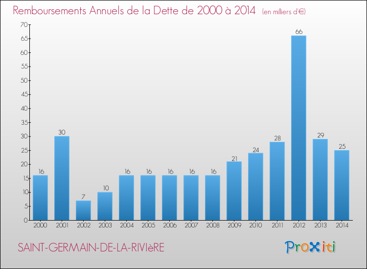 Evolution de l'annuité de la dette pour la commune de SAINT-GERMAIN-DE-LA-RIVIèRE de 2000 à 2014 Annuités de la dette pour SAINT-GERMAIN-DE-LA-RIVIèRE de 2000 à 2014