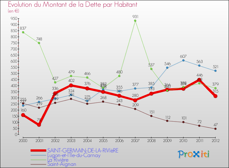 Evolution de la dette par habitant pour la commune de SAINT-GERMAIN-DE-LA-RIVIèRE et les communes proches de 2000 à 2012 Comparaison de la dette par habitant pour SAINT-GERMAIN-DE-LA-RIVIèRE et les communes voisines de 2000 à 2012