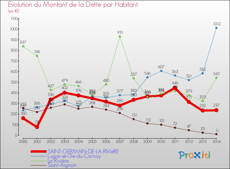 Evolution de la dette par habitant pour la commune de SAINT-GERMAIN-DE-LA-RIVIèRE et les communes proches de 2000 à 2014 Comparaison de la dette par habitant pour SAINT-GERMAIN-DE-LA-RIVIèRE et les communes voisines de 2000 à 2014