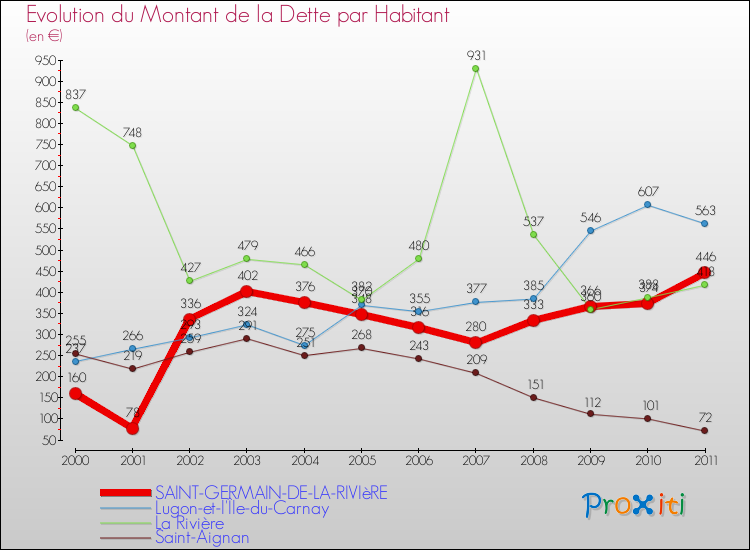 Evolution de la dette par habitant pour la commune de SAINT-GERMAIN-DE-LA-RIVIèRE et les communes proches Comparaison de la dette par habitant pour SAINT-GERMAIN-DE-LA-RIVIèRE et les communes voisines