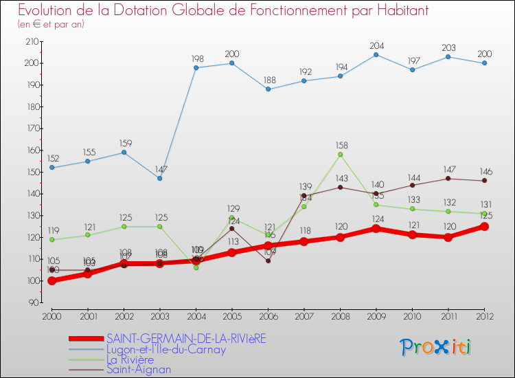 Evolution et montant de la dotation globale de fonctionnement par Habitant pour SAINT-GERMAIN-DE-LA-RIVIèRE et les communes proches Comparaison des dotations globales de fonctionnement par habitant pour SAINT-GERMAIN-DE-LA-RIVIèRE et les communes voisines