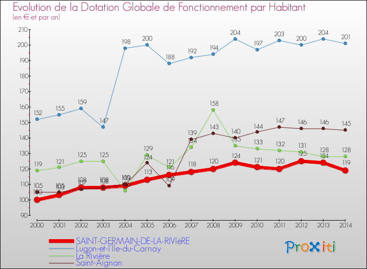 Evolution et montant de la dotation globale de fonctionnement par Habitant pour SAINT-GERMAIN-DE-LA-RIVIèRE et les communes proches de 2000 à 2014. Comparaison des dotations globales de fonctionnement par habitant pour SAINT-GERMAIN-DE-LA-RIVIèRE et les communes voisines de 2000 à 2014.