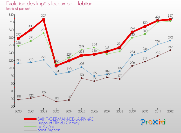 Evolution et montant des impôts locaux par Habitant pour SAINT-GERMAIN-DE-LA-RIVIèRE et les communes proches Comparaison des impôts locaux par habitant pour SAINT-GERMAIN-DE-LA-RIVIèRE et les communes voisines