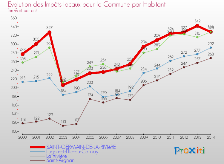 Evolution et montant des impôts locaux par Habitant pour SAINT-GERMAIN-DE-LA-RIVIèRE et les communes proches de 2000 à 2014 Comparaison des impôts locaux par habitant pour SAINT-GERMAIN-DE-LA-RIVIèRE et les communes voisines de 2000 à 2014