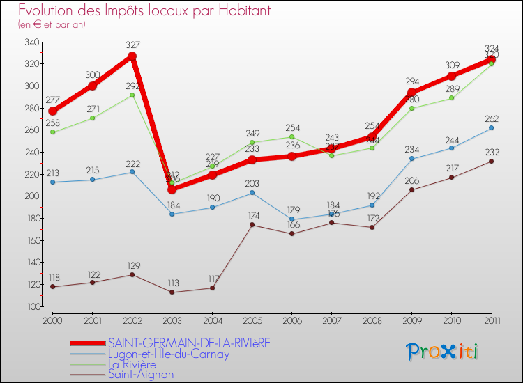 Evolution et montant des impôts locaux par Habitant pour SAINT-GERMAIN-DE-LA-RIVIèRE et les communes proches Comparaison des impôts locaux par habitant pour SAINT-GERMAIN-DE-LA-RIVIèRE et les communes voisines