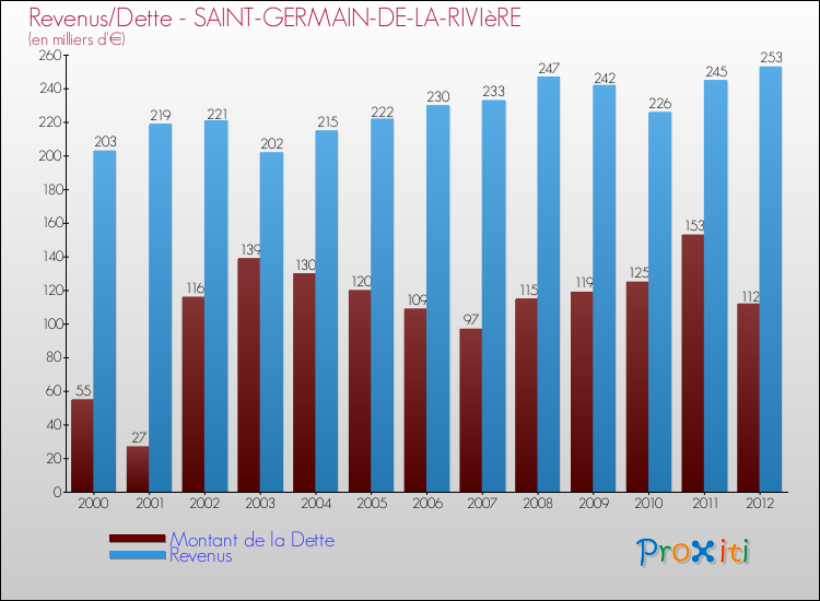 Evolution comparée de la dette et des revenus pour la commune de SAINT-GERMAIN-DE-LA-RIVIèRE de 2000 à 2012 Comparaison de la dette et des revenus pour SAINT-GERMAIN-DE-LA-RIVIèRE de 2000 à 2012