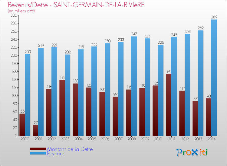 Evolution comparée de la dette et des revenus pour la commune de SAINT-GERMAIN-DE-LA-RIVIèRE de 2000 à 2014 Comparaison de la dette et des revenus pour SAINT-GERMAIN-DE-LA-RIVIèRE de 2000 à 2014