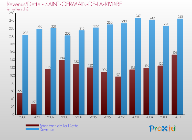 Evolution comparée de la dette et des revenus pour la commune de SAINT-GERMAIN-DE-LA-RIVIèRE de 2000 à 2011 Comparaison de la dette et des revenus pour SAINT-GERMAIN-DE-LA-RIVIèRE de 2000 à 2011