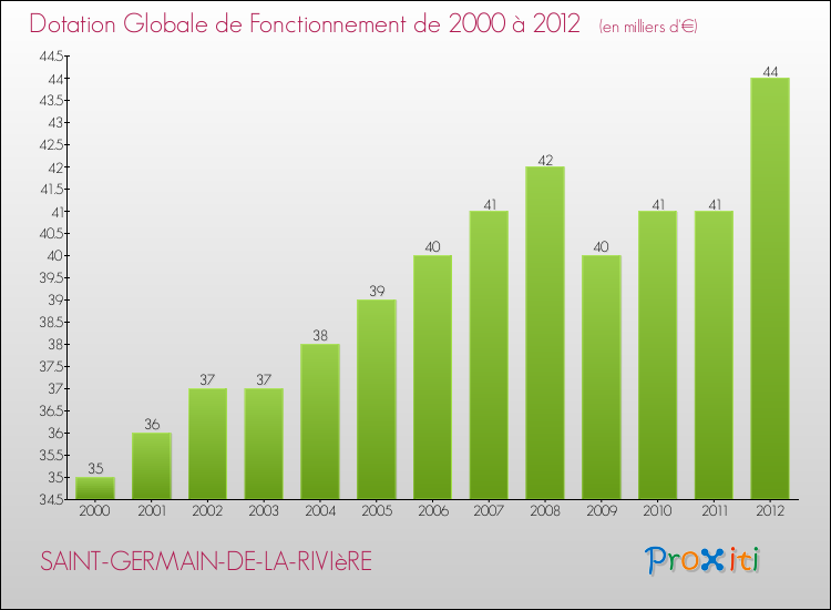 Evolution du montant de la Dotation Globale de Fonctionnement pour la commune de SAINT-GERMAIN-DE-LA-RIVIèRE de 2000 à 2012 Evolution du montant de la Dotation Globale de Fonctionnement pour SAINT-GERMAIN-DE-LA-RIVIèRE de 2000 à 2012