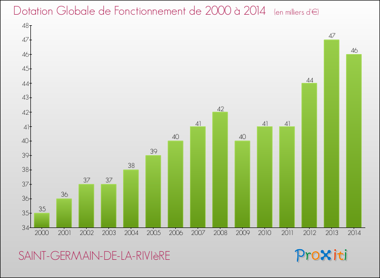 Evolution du montant de la Dotation Globale de Fonctionnement pour la commune de SAINT-GERMAIN-DE-LA-RIVIèRE de 2000 à 2014 Evolution du montant de la Dotation Globale de Fonctionnement pour SAINT-GERMAIN-DE-LA-RIVIèRE de 2000 à 2014