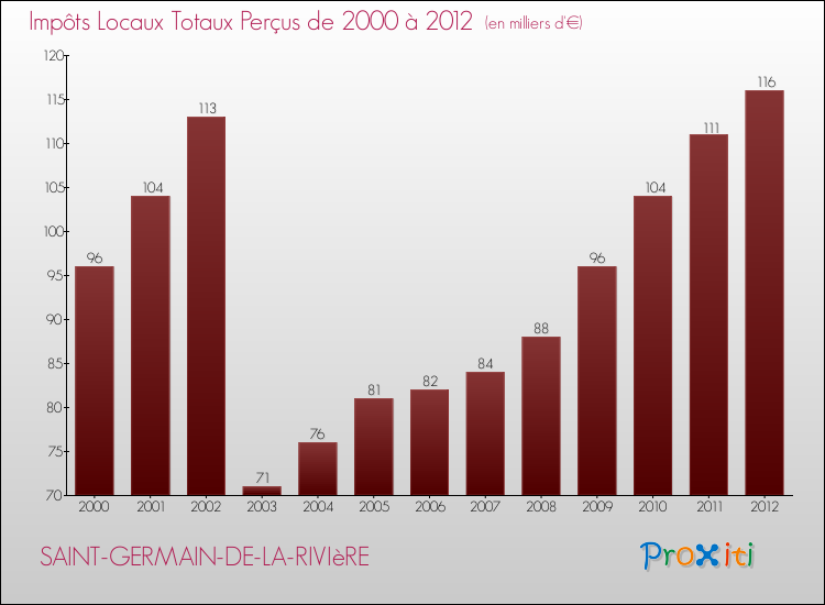 Evolution des Impôts Locaux pour la commune de SAINT-GERMAIN-DE-LA-RIVIèRE de 2000 à 2012 Evolution des Impôts Locaux pour SAINT-GERMAIN-DE-LA-RIVIèRE de 2000 à 2012
