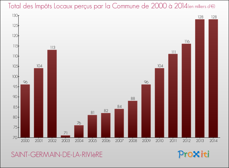 Evolution des Impôts Locaux pour la commune de SAINT-GERMAIN-DE-LA-RIVIèRE de 2000 à 2014 Evolution des Impôts Locaux pour SAINT-GERMAIN-DE-LA-RIVIèRE de 2000 à 2014