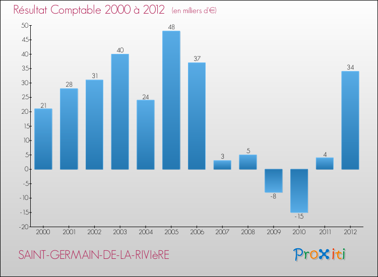 Evolution du résultat comptable pour la commune de SAINT-GERMAIN-DE-LA-RIVIèRE de 2000 à 2012 Evolution du résultat comptable pour SAINT-GERMAIN-DE-LA-RIVIèRE de 2000 à 2012